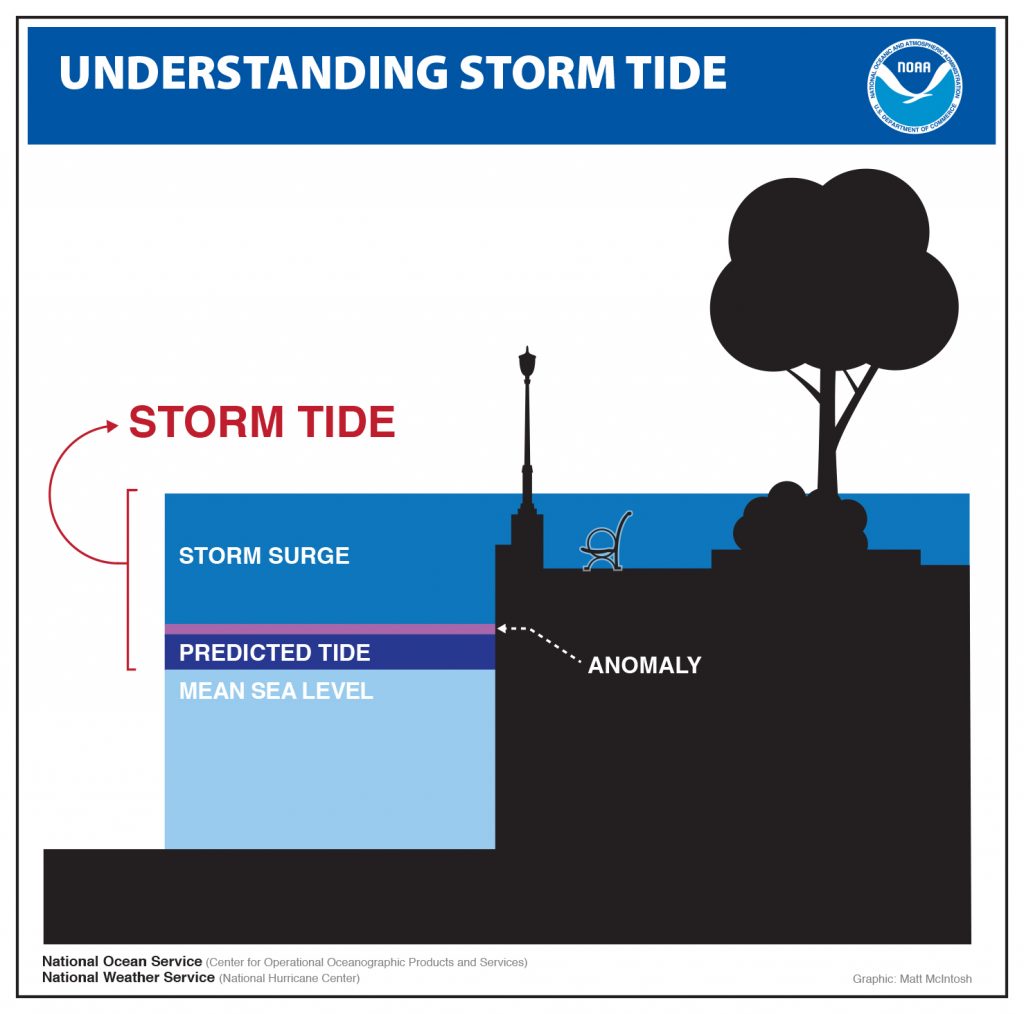 understanding storm tide