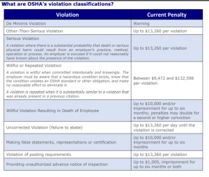 worcester osha inspection violation 